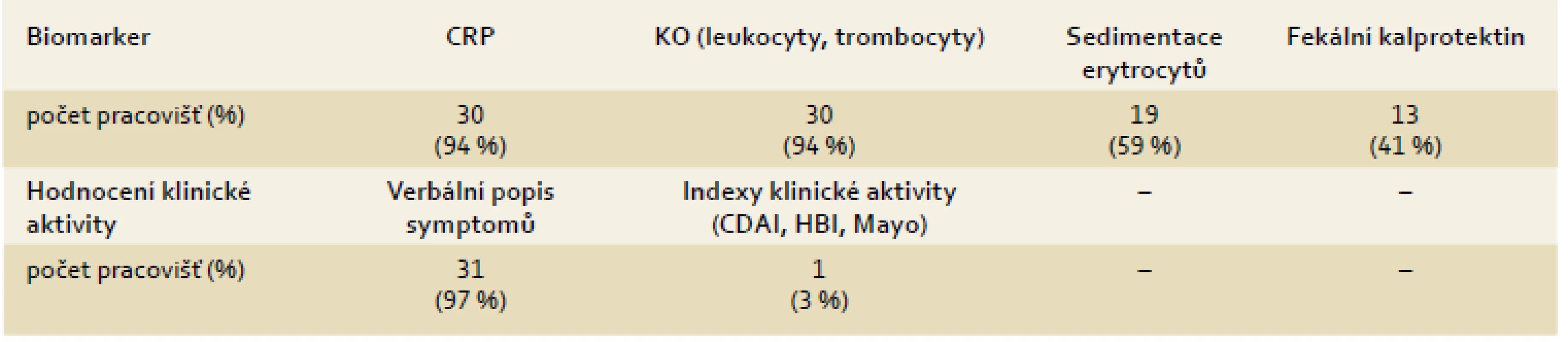 Biomarkery aktivity IBD a hodnocení symptomů.
Tab. 2. IBD activity assessment – biomarkers and symptoms assessment.