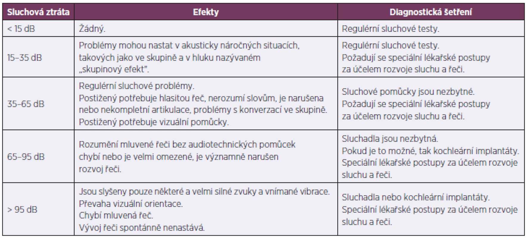 Sluchové ztráty – efekty a diagnostické stupně