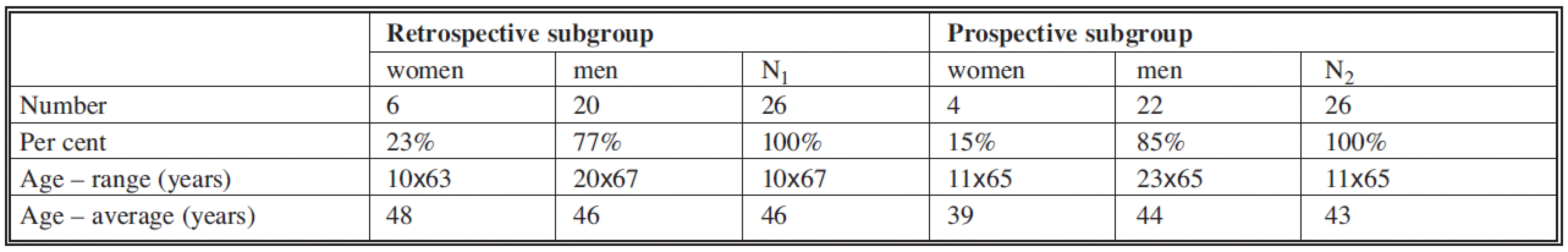Basic demographic data of both groups of patients