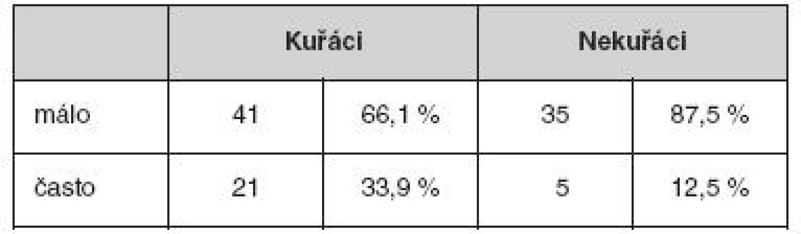Kuřáci, nekuřáci a konzumace kávy