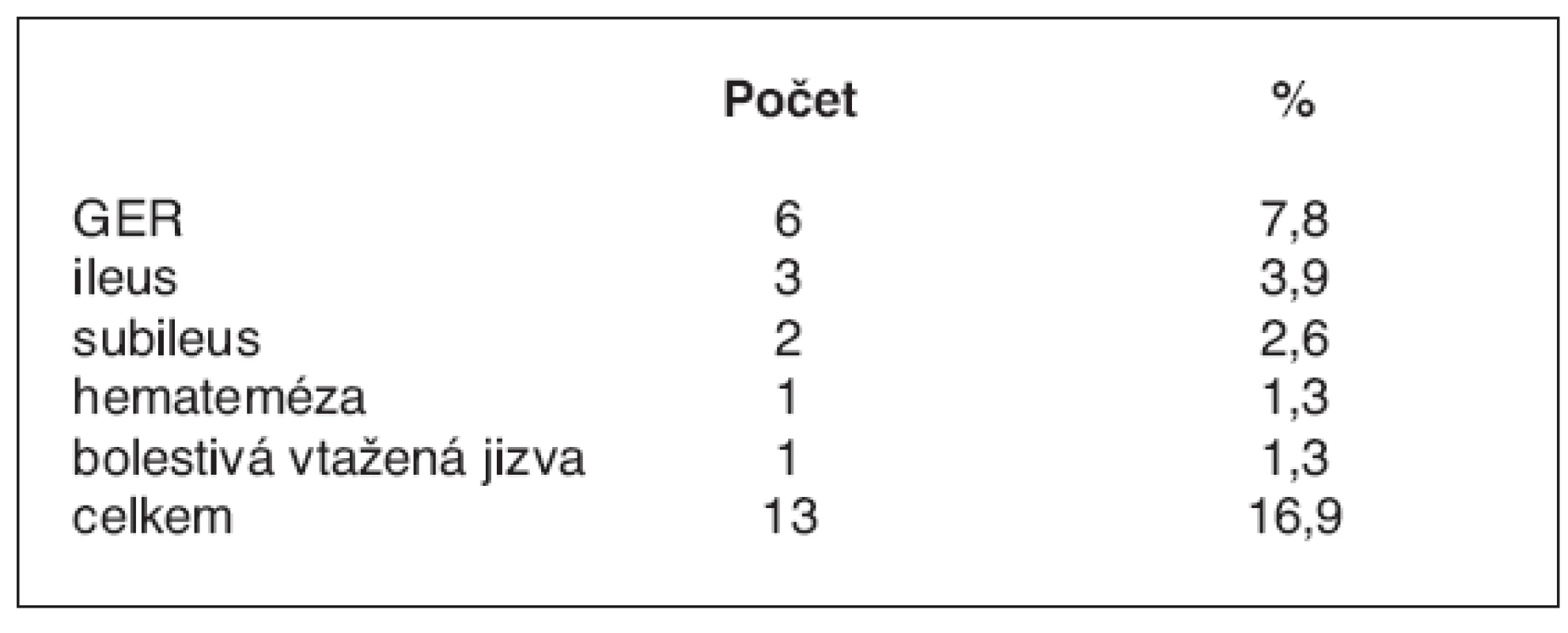 Pozdní komplikace