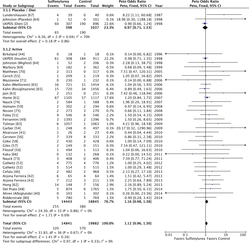 Forest plots for all-cause mortality of sulfonylureas according to comparator (placebo/diet or active comparators).