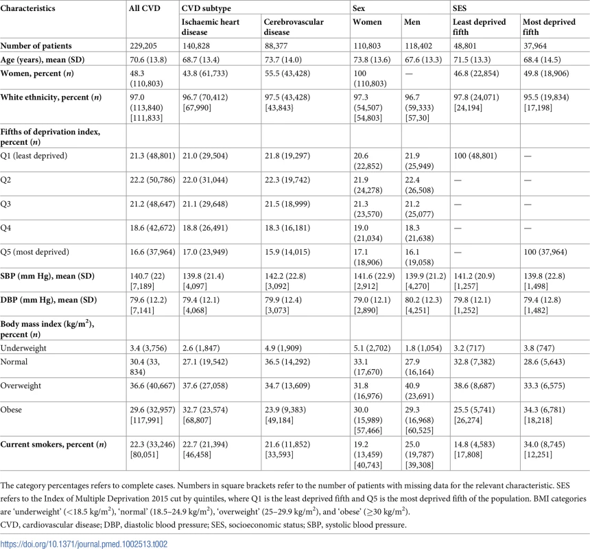Baseline characteristics of patients with CVD at time of diagnosis.