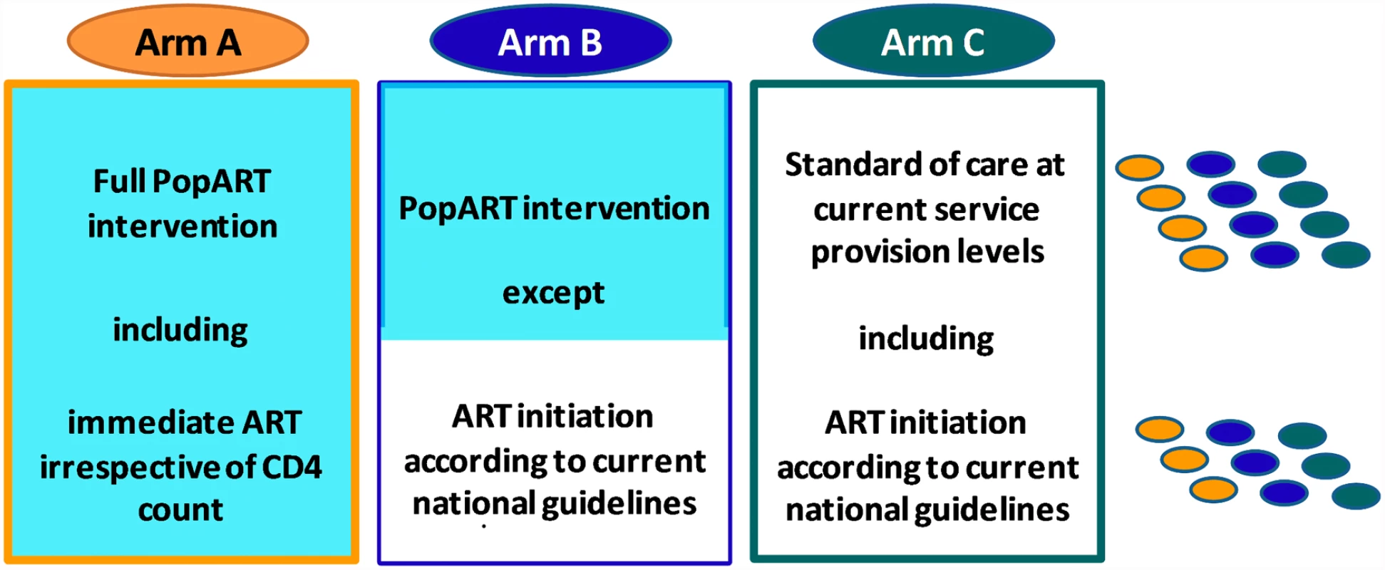 Design of HPTN 071 (PopART) study showing the three study arms.