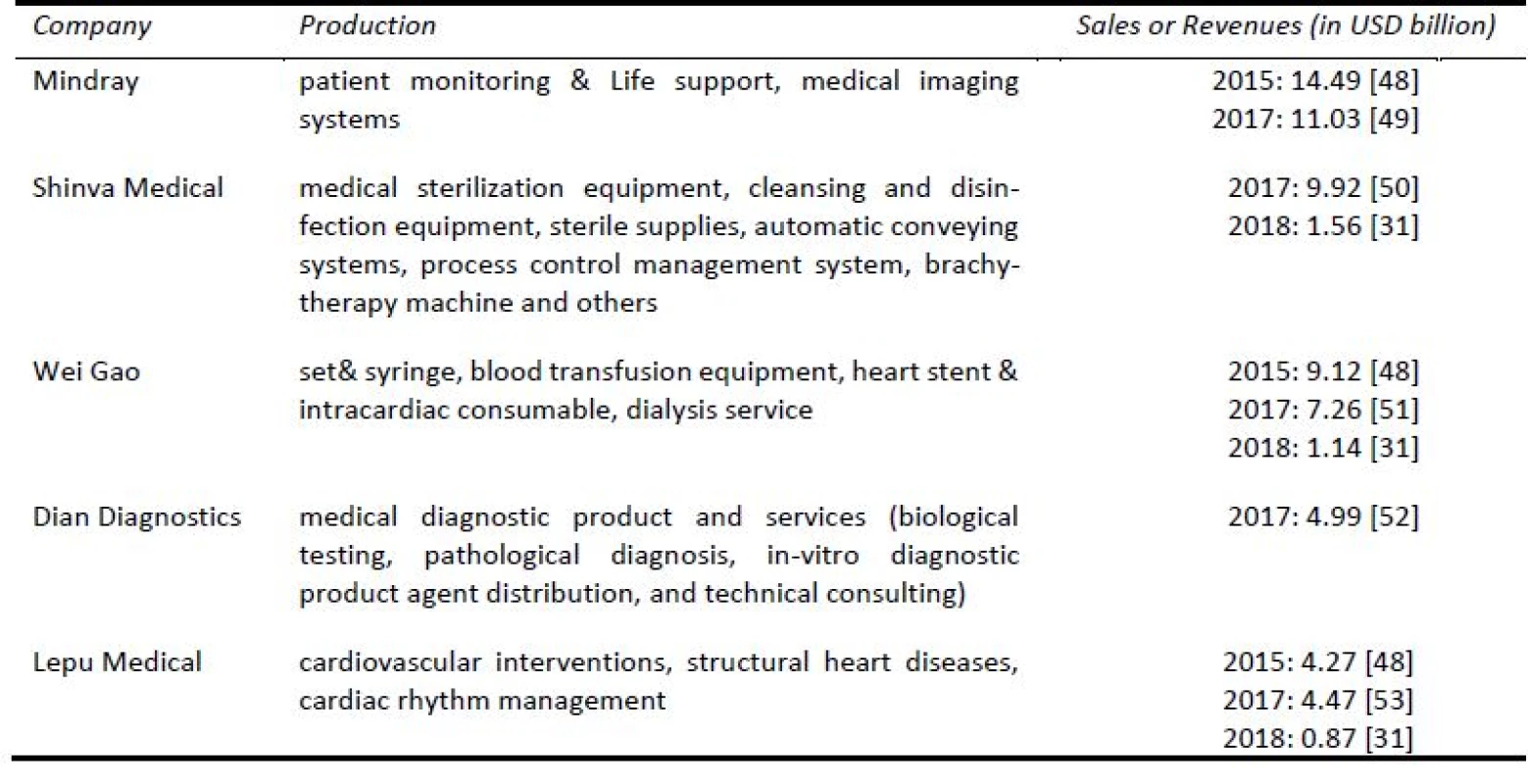 Key players in the Medtech market in China.