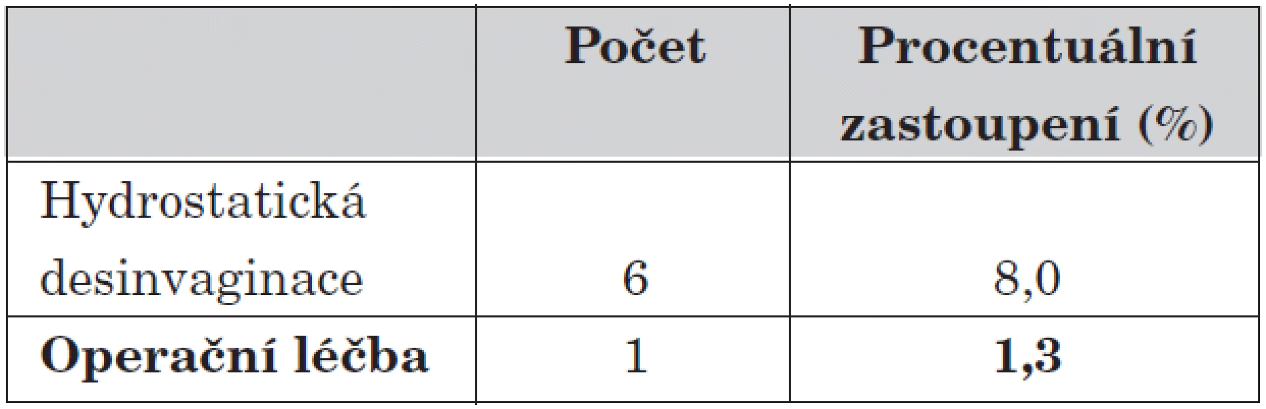 Počet recidiv při daném typu léčby (z celkového počtu nemocných).