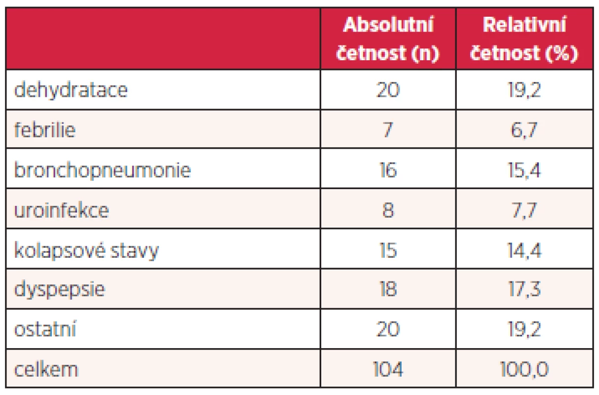 Hlavní důvod přijetí k hospitalizaci