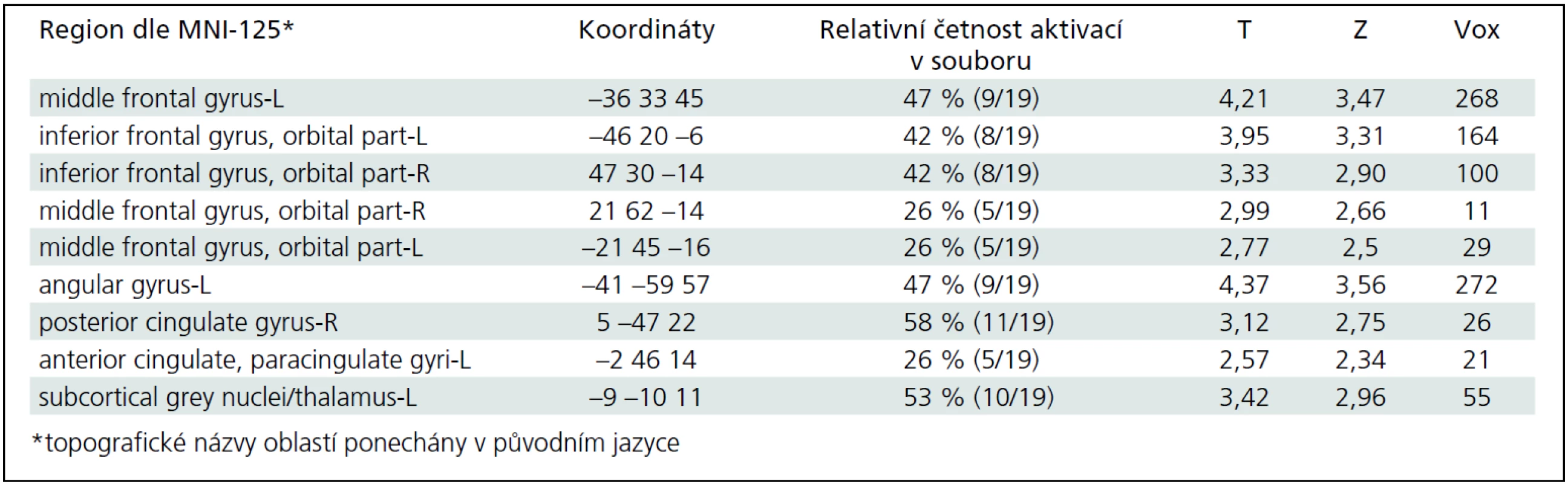Aktivované regiony mozku během plnění močového měchýře, individuální statistika souboru 19 měření.