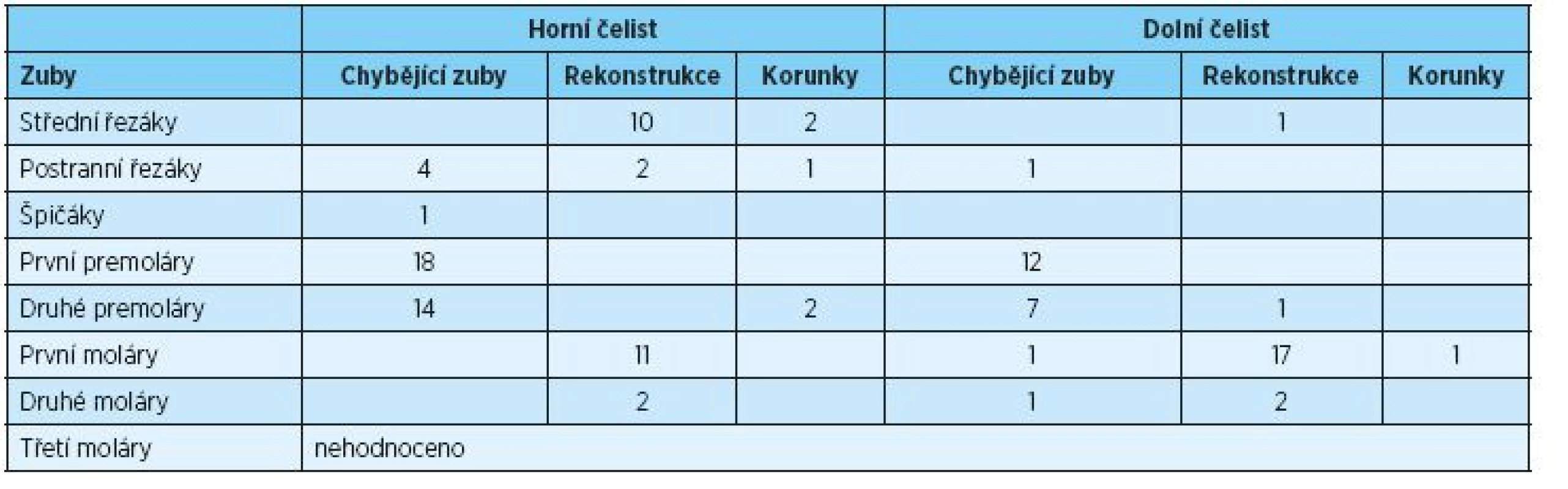 Počet chybějících zubů, rekonstrukcí zasahujících do hrbolků nebo do významné části incizní plochy nebo okludující části palatinální plochy, počet korunek u probandů - rozděleno podle lokalizace [3]