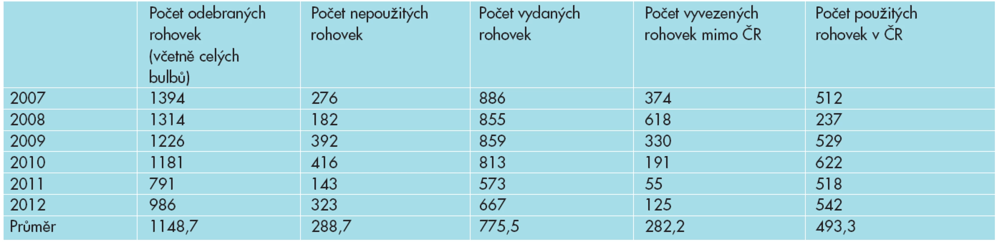 Přehled činnosti tkáňových bank v letech 2007–2012.