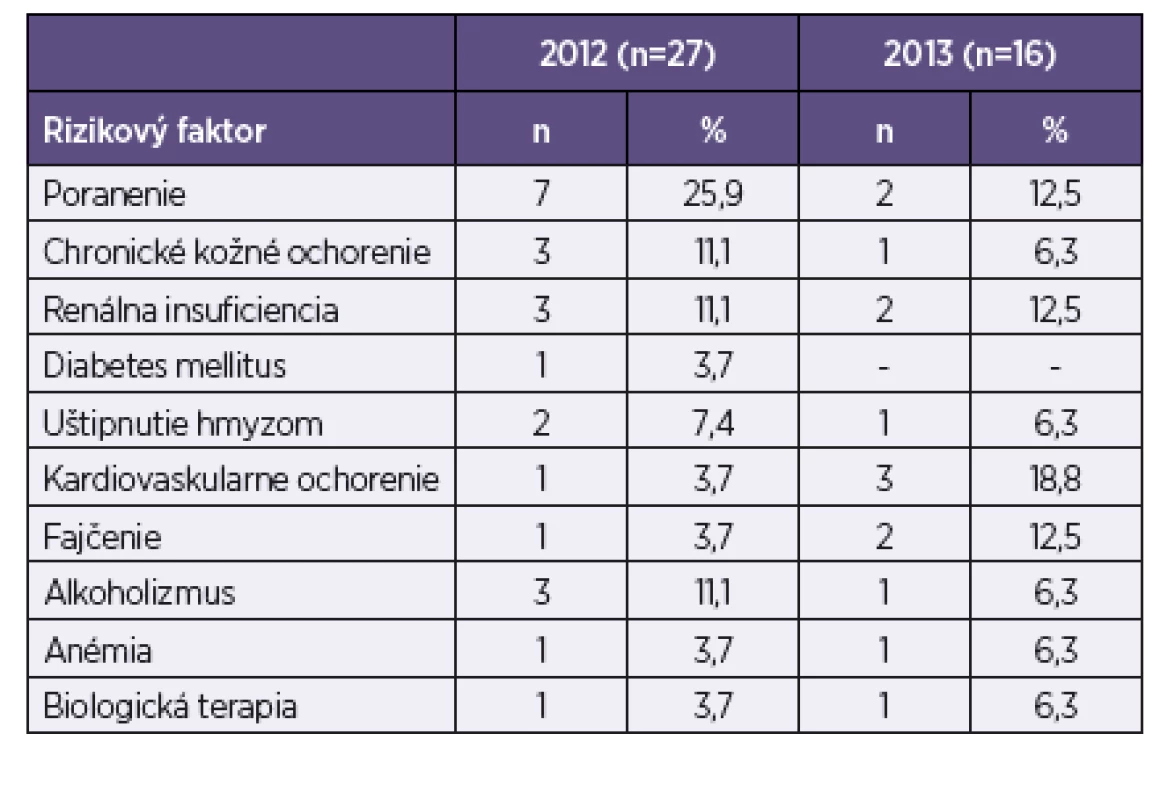 Rizikové faktory vzniku streptokokových infekcií
Table 2. Rizikové faktory vzniku streptokokových infekcií