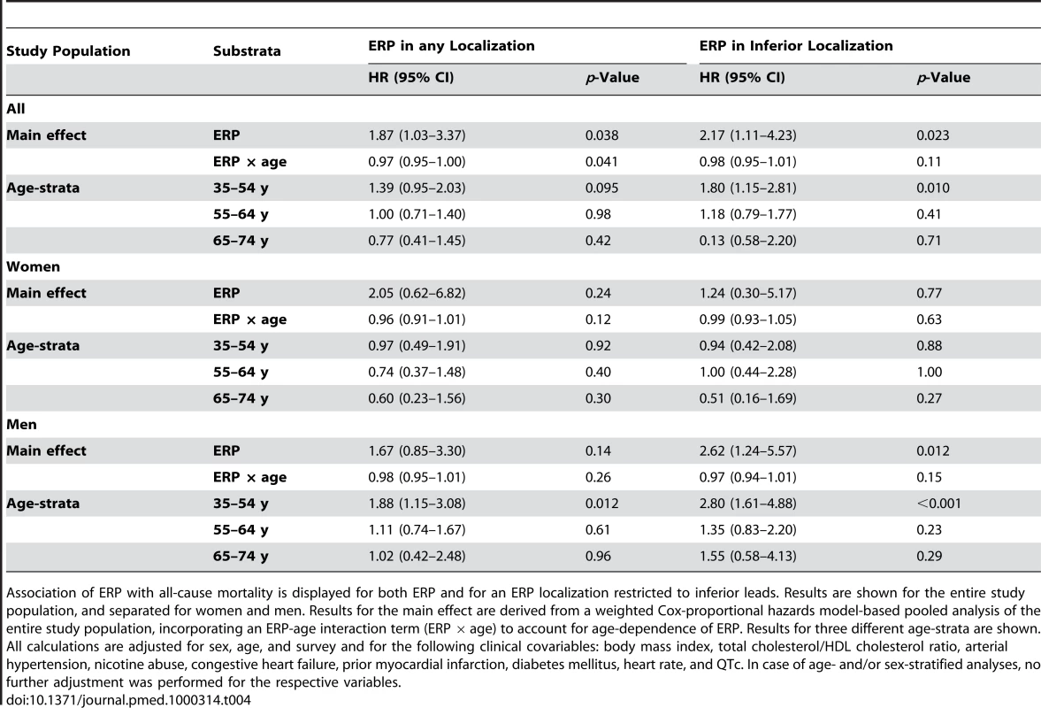 Association of ERP with all-cause mortality.