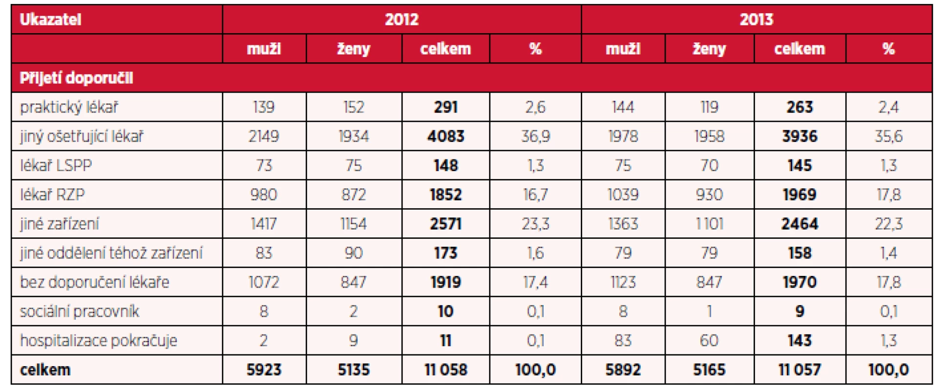 Počet hospitalizací pro diagnózy F20–F29 podle doporučení k přijetí a pohlaví v letech 2012 a 2013