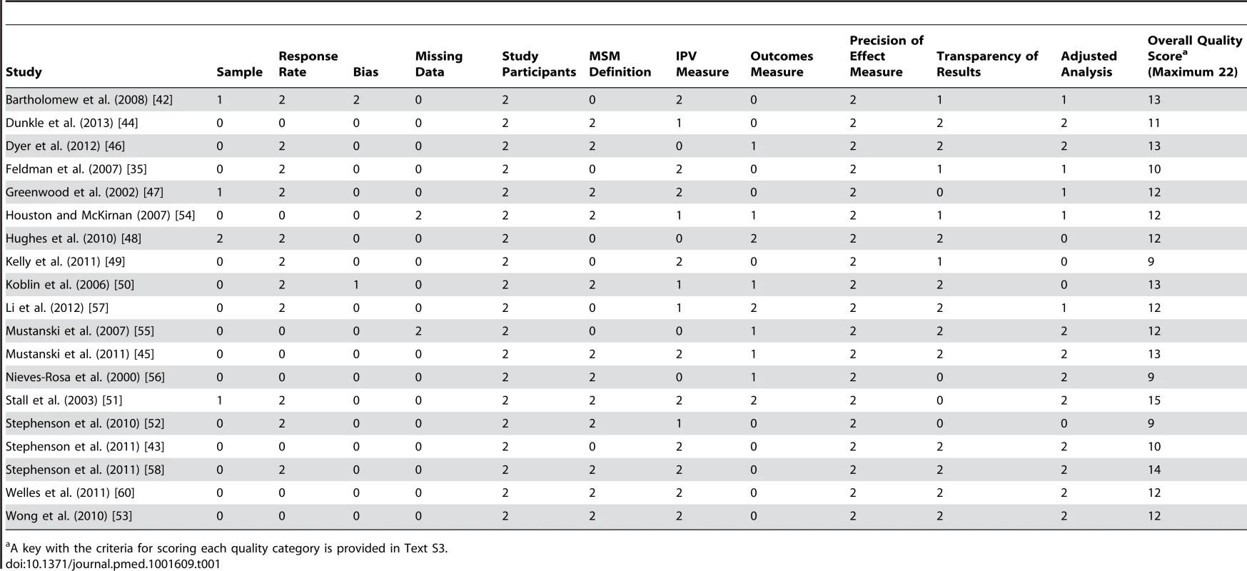 Quality assessment of estimates in studies included in the review.