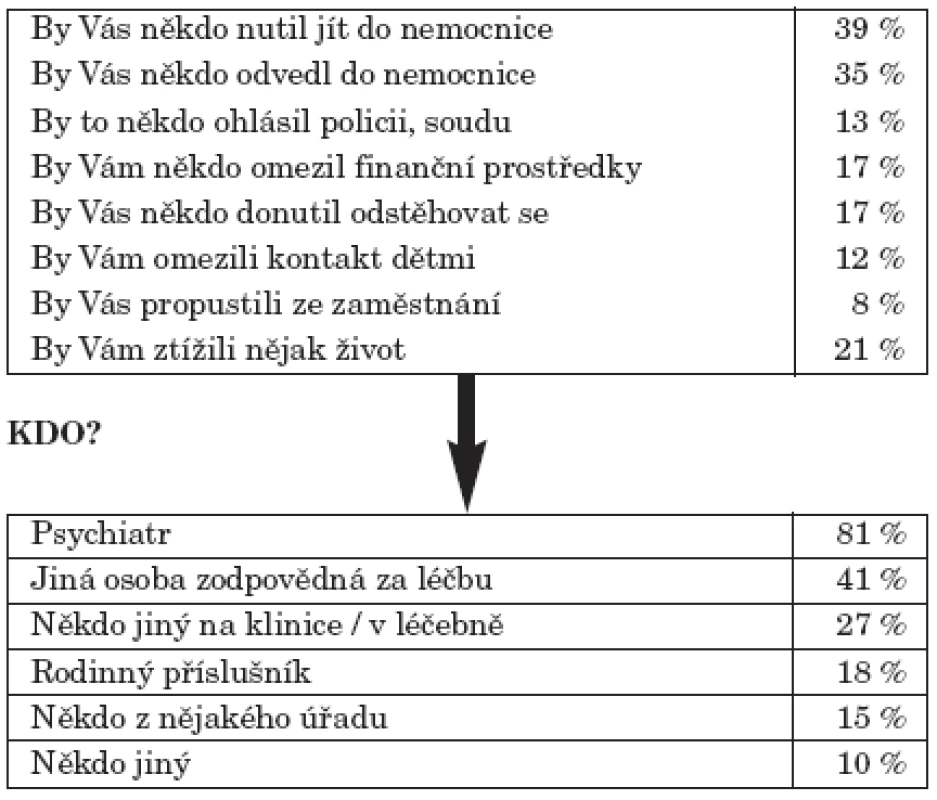 Vnímání omezení a nátlaku po propuštění.
Kdybyste po propuštění nechodil/a na ambulantní kontroly nebo nebral/a předepsanou psychiatrickoumedikaci, tak: