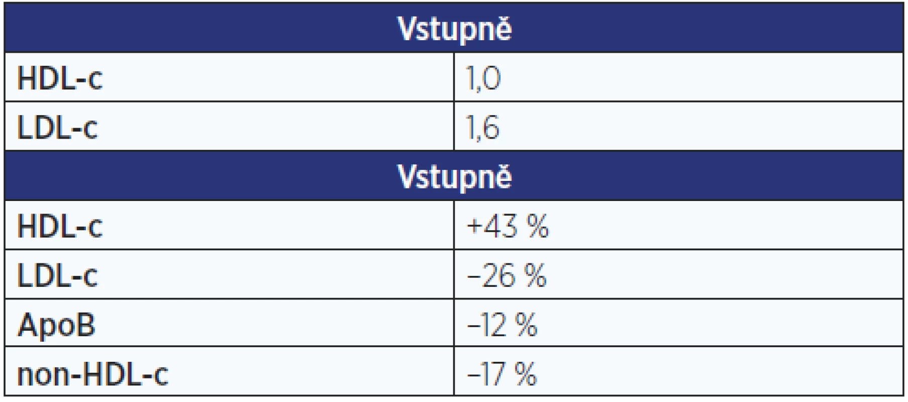 Studie REVEAL – lipidy