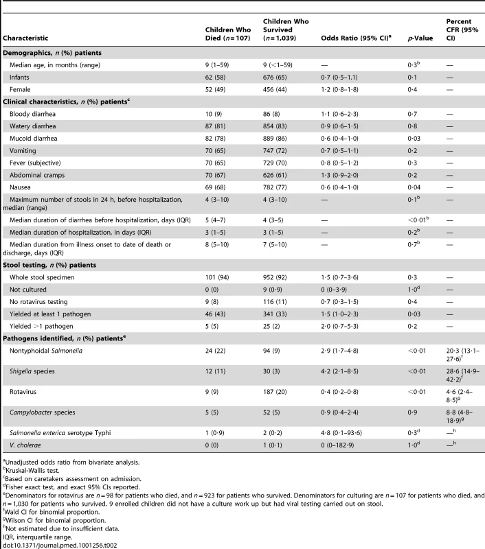 Demographic and clinical characteristics, enteric pathogens identified, and pathogen-specific CFRs for 1,146 children <5 y old hospitalized with diarrhea, by children who died (<i>n</i> = 107) and survived (<i>n</i> = 1,039), western Kenya 2005–2007.