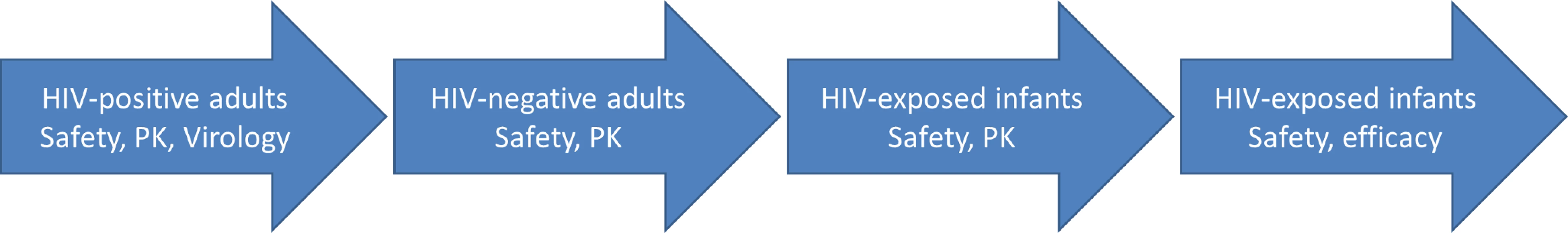 One possible clinical pathway for testing monoclonal antibodies in infants.