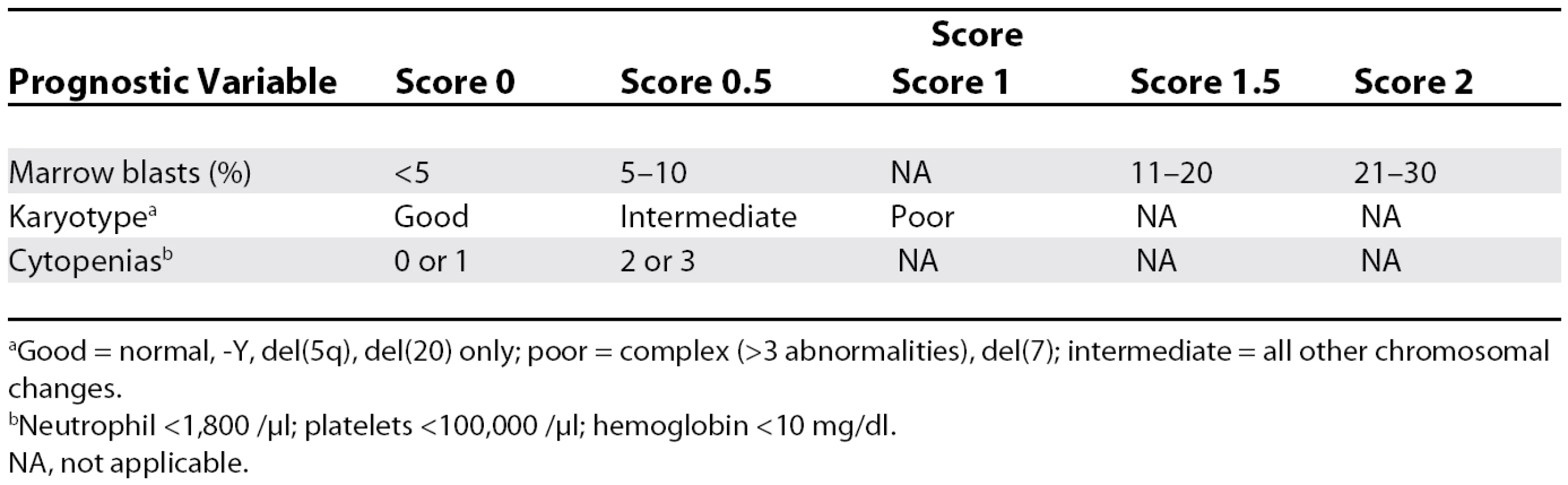 The International Prognostic Scoring System and Prognosis