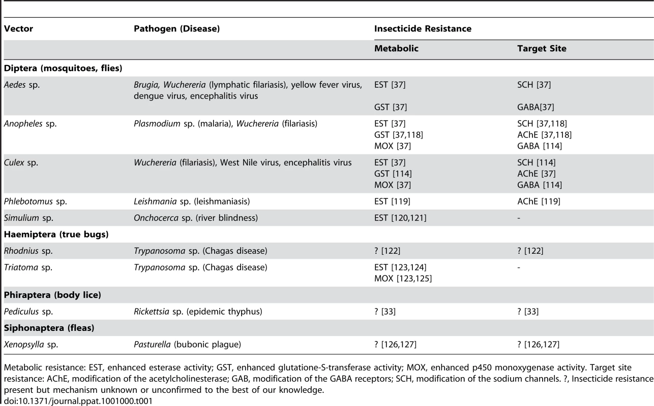 Insecticide resistance mechanisms reported to date in natural populations of the main insect vectors of human diseases.