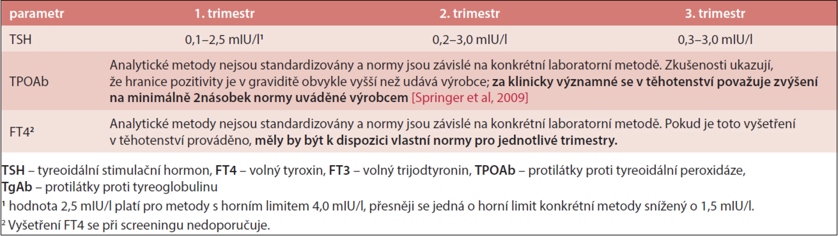 Normy pro screeningové tyreoidální laboratorní parametry pro jednotlivé fáze gravidity pokud nejsou k dispozici vlastní normy v konkrétní laboratoři [2]