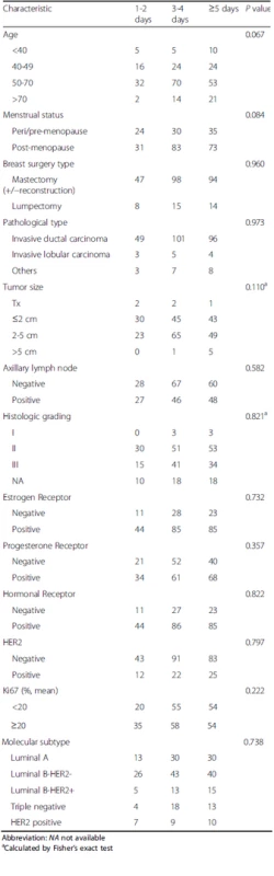 Surgery time interval and tumor characteristics