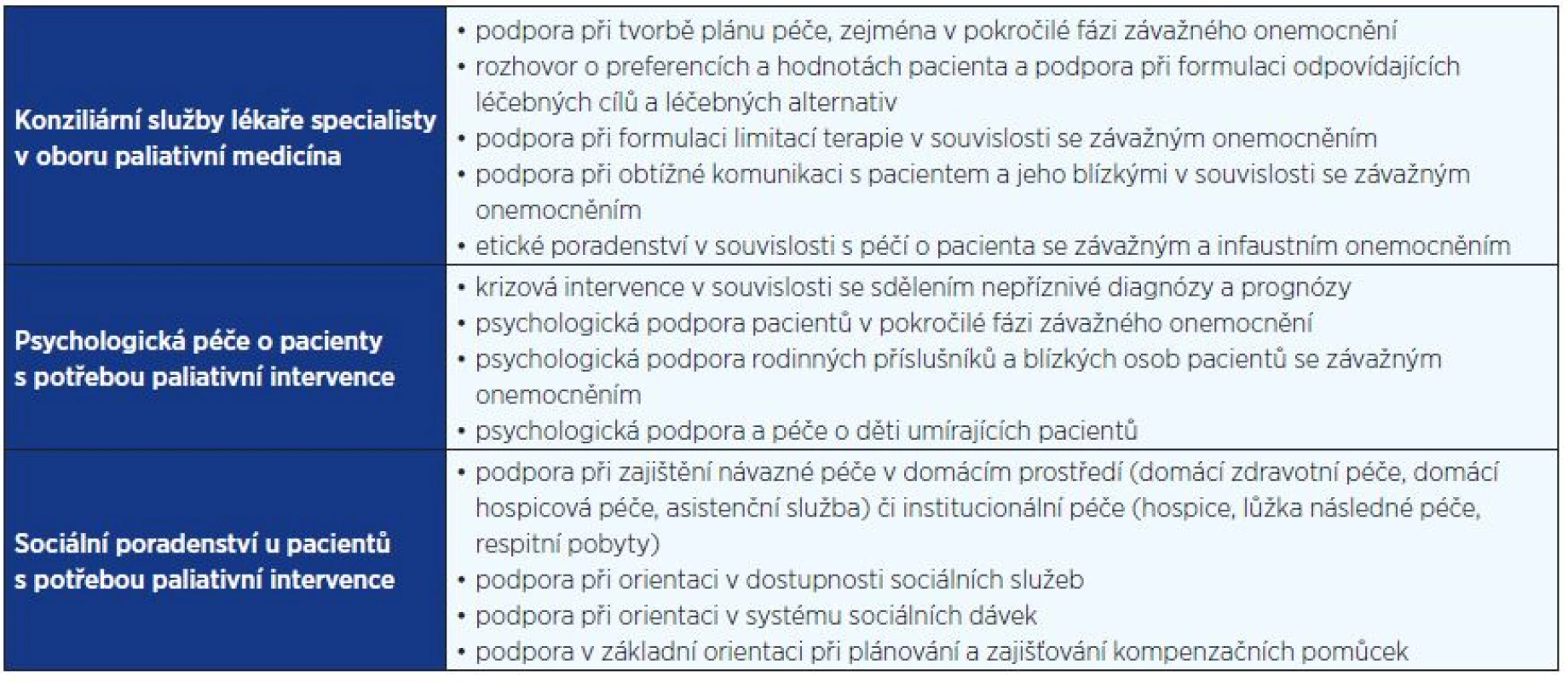 Spektrum výkonů v rámci péče poskytované multidisciplinárním paliativním týmem