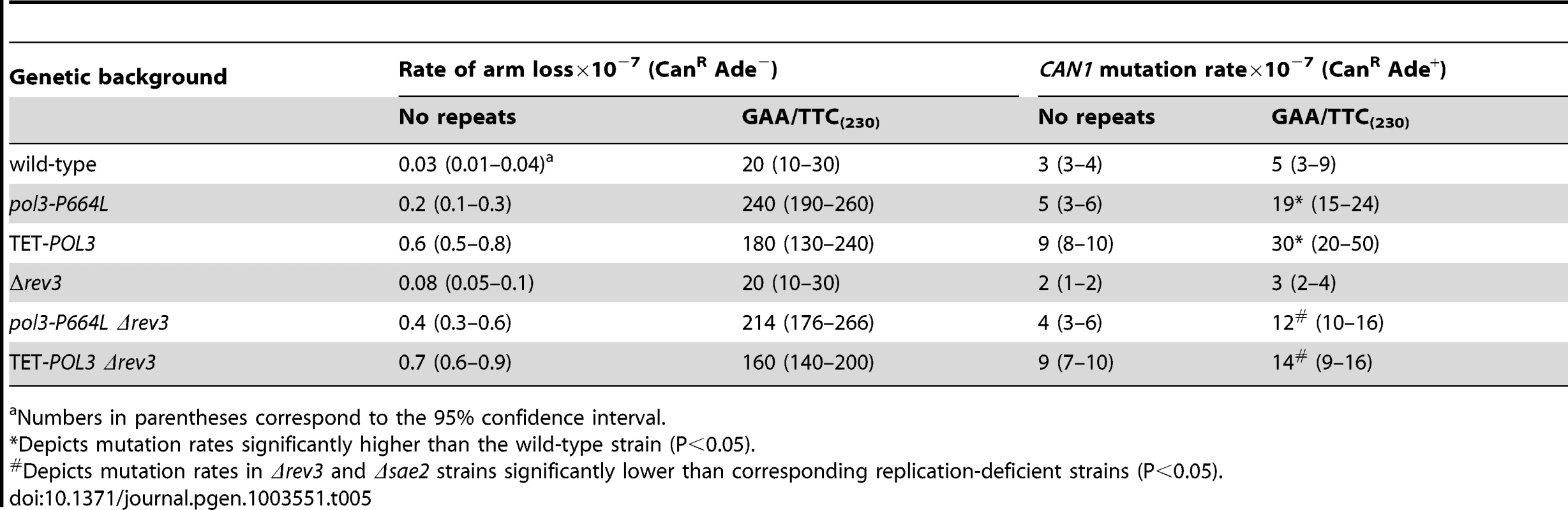 Mutagenesis in <i>CAN1</i> reporter stimulated by GAA/TTC repeats.