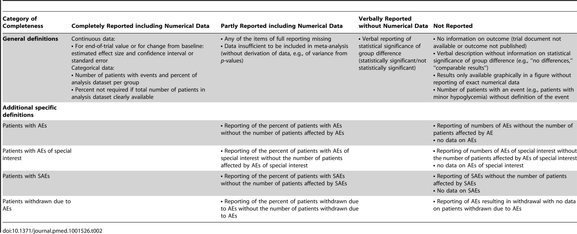 Coding of completeness of reporting of trial outcomes.