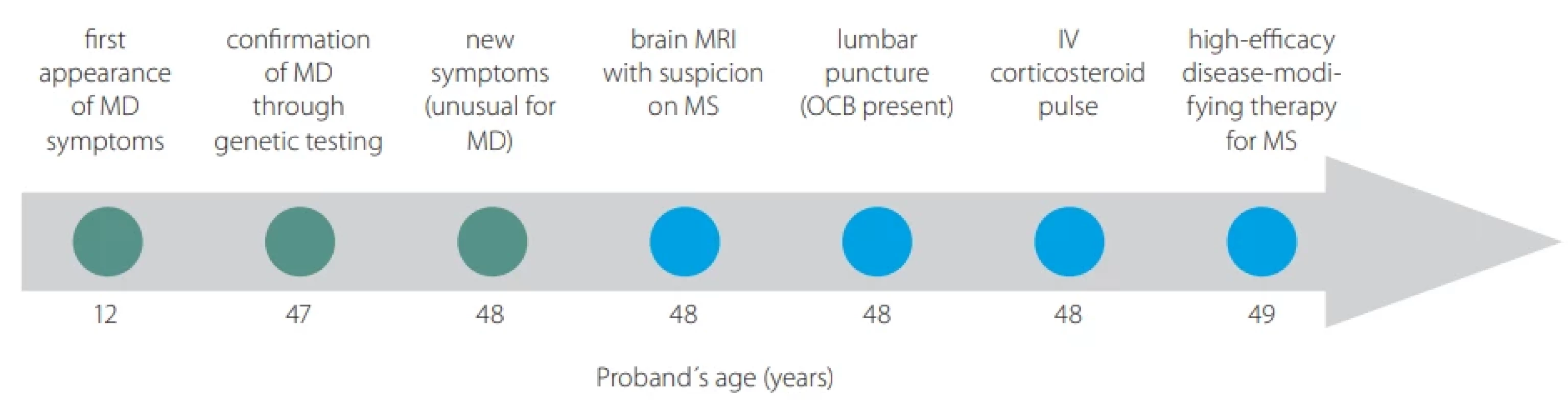  Timeline of the diagnostic and therapeutic milestones in the episode of treatment.  green colour – events for myoclonus-dystonia; blue colour – events for multiple sclerosis IV – intravenous; MD – myclonus-dystonia; OCB – oligoclonal bands   Obr. 1. Časová osa diagnostických a terapeutických milníků v průběhu léčby. zelená barva – události související s myoklonem-dystonií; modrá barva – události související s roztroušenou sklerózou. IV – intravenózní; MD – myoklonus-dystonie; OCB – oligoklonální pásy