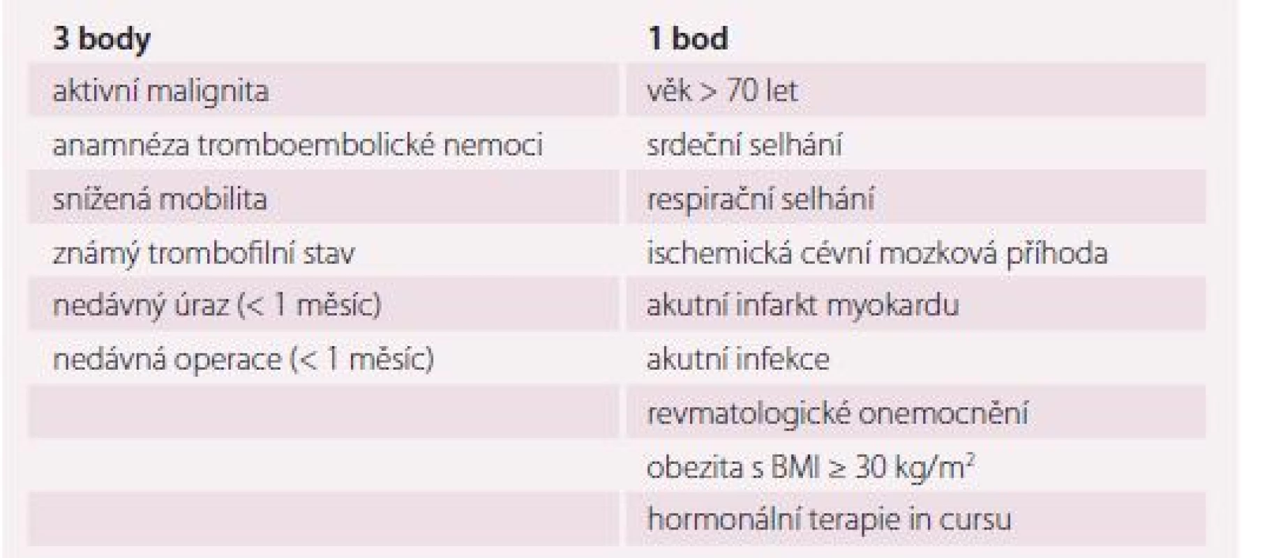 Padua Prediction Score k predikci rizika tromboembolie u interních pacientů.