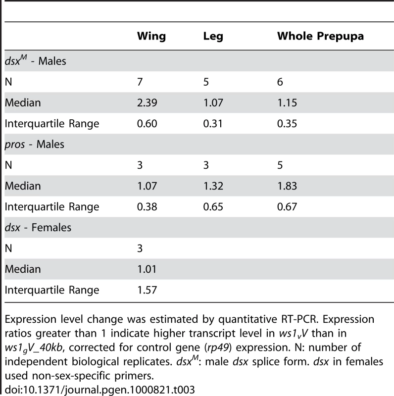 Gene expression analysis in the <i>ws1</i> region.