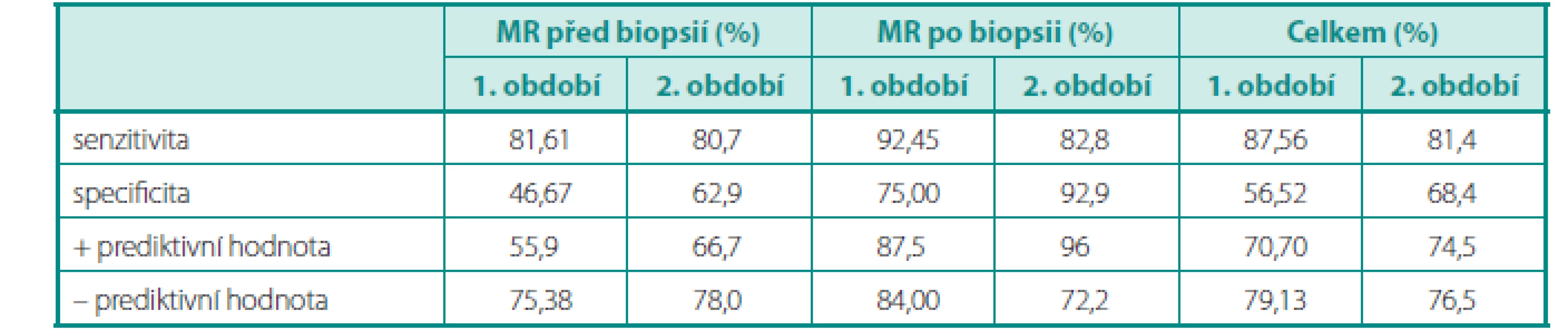 MRI senzitivita, specificita, pozitivní a negativní prediktivní hodnota u pacientů s biopsií prostaty před MR, po MR a u všech pacientů (1. období 4/2011 až 4/2013, 2. období 5/2013 až 12/2013) 
Table 1. MRI sensitivity, specificity, positive predictive value and negative predictive value in patients with prostate biopsy before MR, after MR and in all patients. (1st period 4/2011–4/2013, 2nd period 5/2013–12/2013