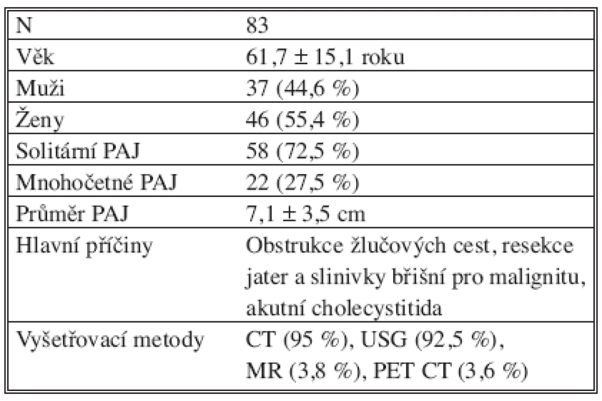Skupina nemocných s PAJ (1. 1. 2000 – 1. 8. 2006) 
Tab. 1. A group of patients with pyogenic abscesses of the liver (01-01-2000 – 01-08-2006)
