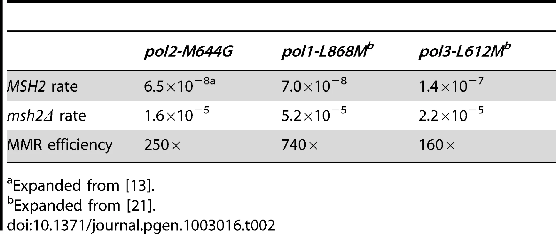 Mutation rates and correction factors for all single-base mismatches in three mutator polymerase backgrounds.