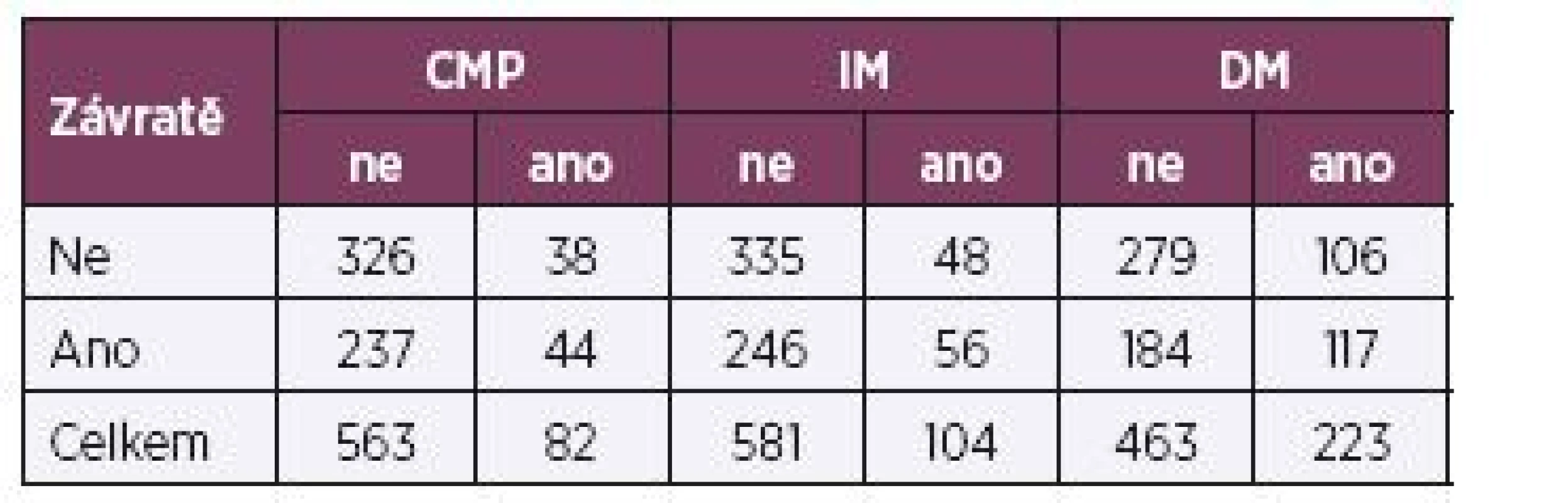 Výskyt závrati spolu s onemocněními v osobní anamnéze podle Americké geriatrické společnosti