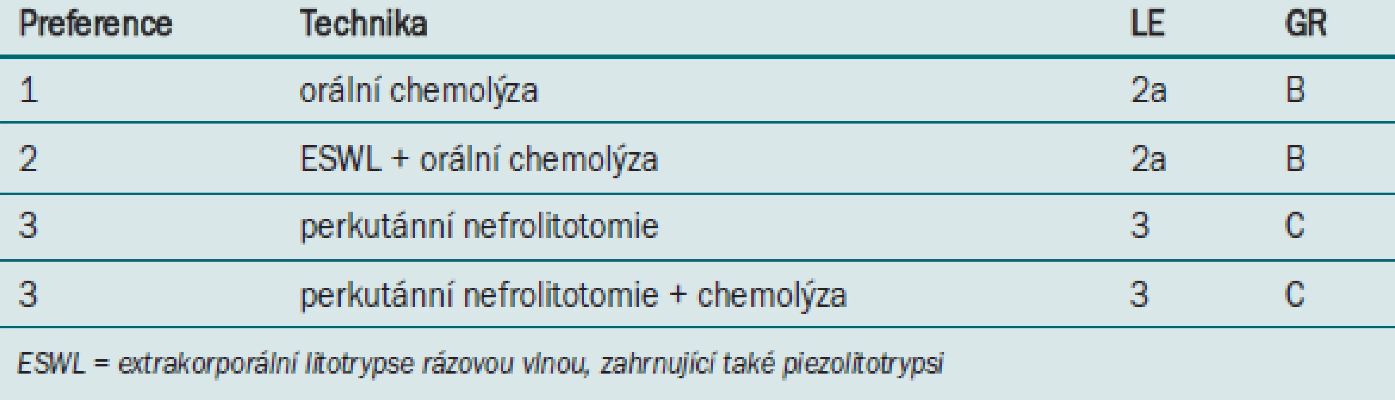 Aktivní odstranění renální nefrolitiázy z kyseliny močové s největším průměrem > 20 mm (povrch > 300 mm<sup>2</sup>).