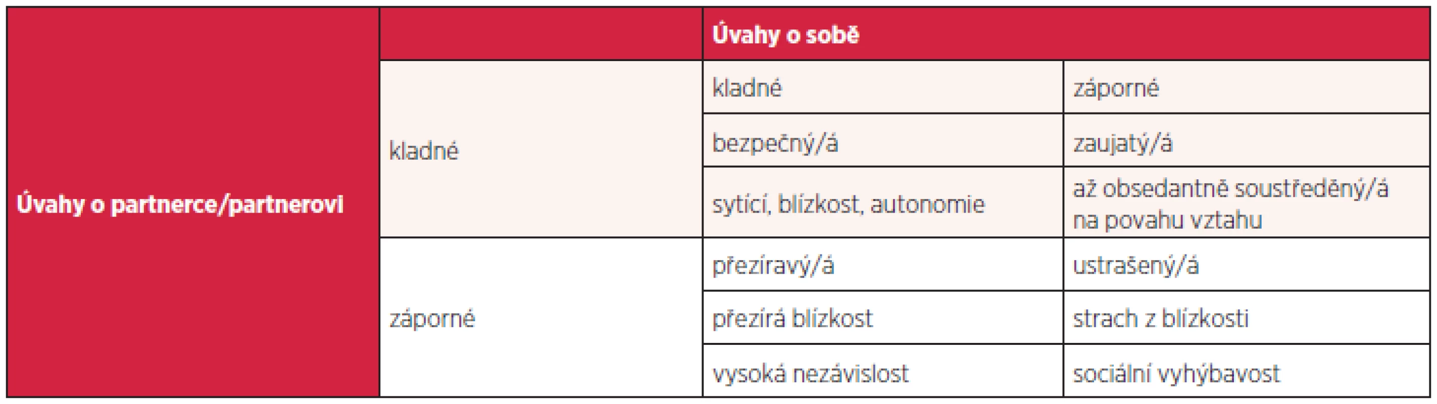 Vazba dospělých lidí v matici 2 × 2