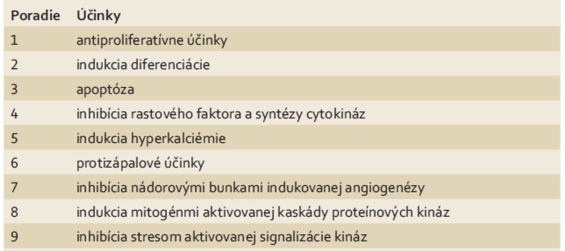 Chemopreventívne účinky vitamínu D pri kolorektálnom karcinóme.
Tab. 7. Chemopreventive effects of vitamin D in colorectal carcinoma.