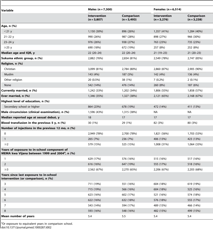 Characteristics of the 13,814 long-term evaluation (2007/8) participants, by sex and trial arm.