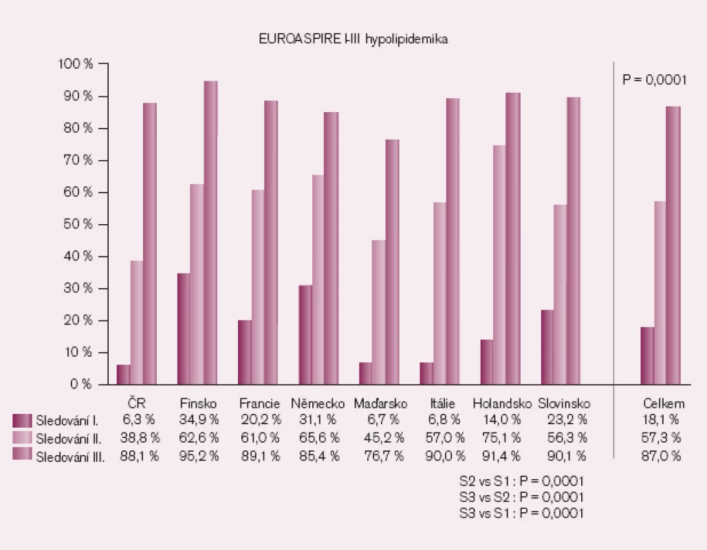 Preskripce hypolipidemik ve studii EUROASPIRE.