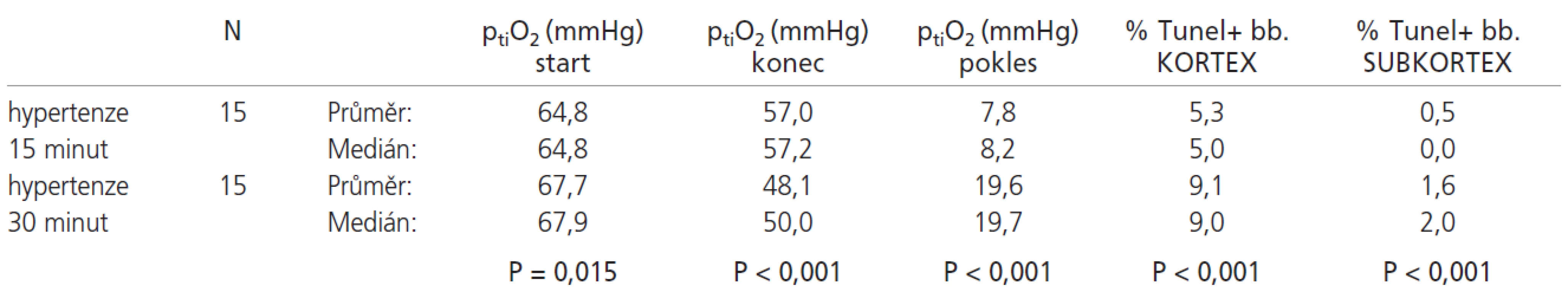 U hypertenzních zvířat ischemizovaných 30 minut došlo ke statisticky významnému poklesu ptiO<sub>2</sub> oproti hypertenzním zvířatům ischemizovaným 15 minut, konečný ptiO<sub>2</sub> byl statisticky významně nižší. Dále byl pozorován statisticky významný vyšší počet TUNEL+ buněk jak v kortexu, tak v subkortexu u 30 minutové ischemie.