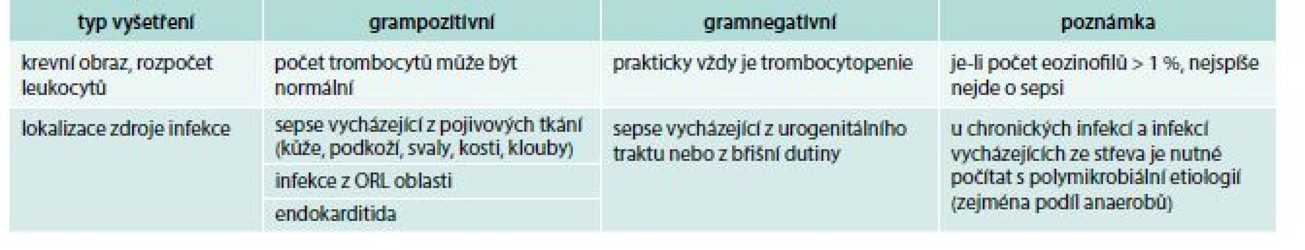 Klinická vodítka k rozlišení grampozitivní a gramnegativní etiologie sepse