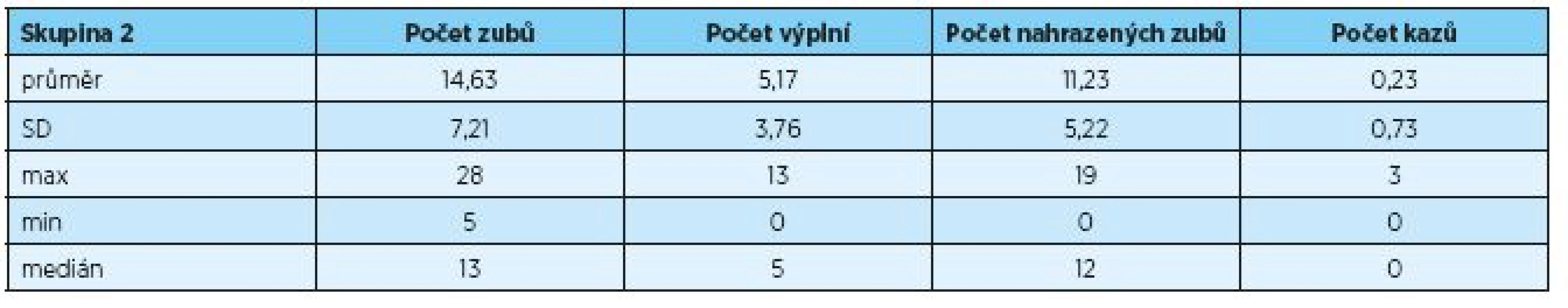 Počet zubů, výplní, nahrazených zubů, kazů u pacientů skupiny 2