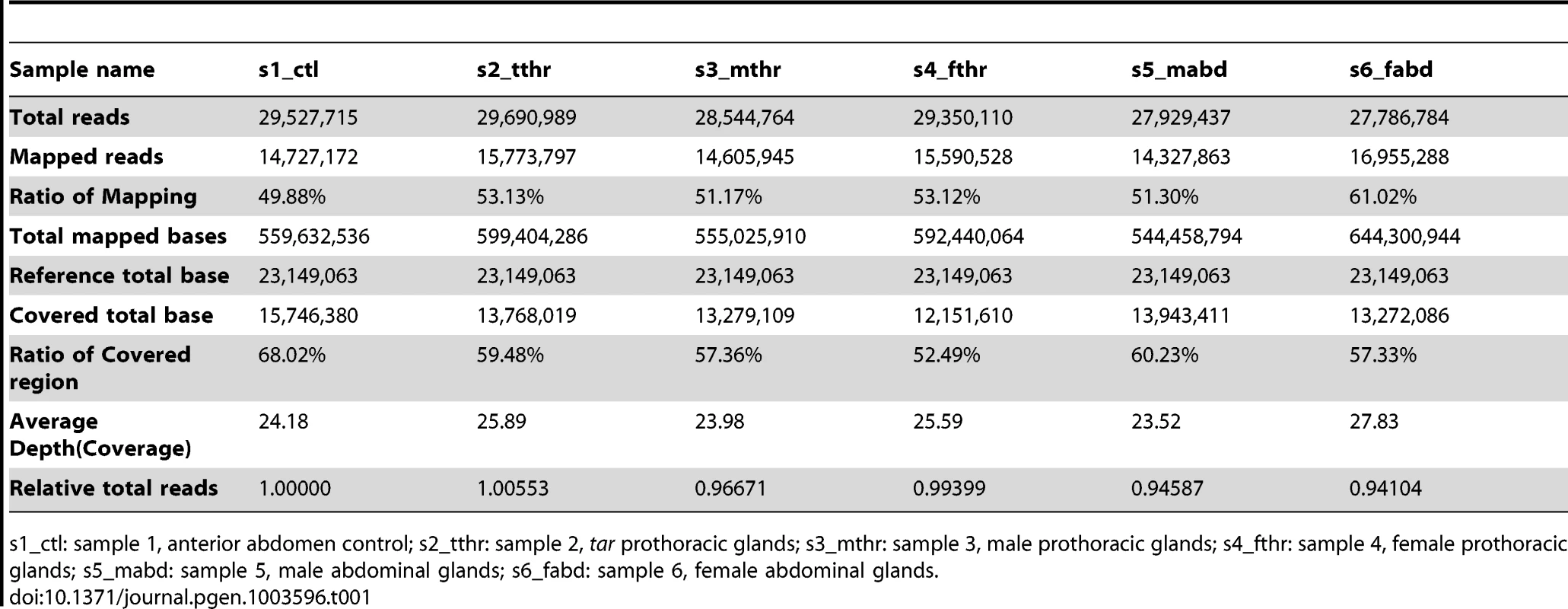 Statistics of transcriptome sequencing.