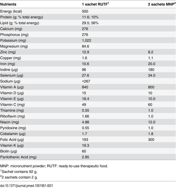 Nutritional supplements’ composition per serving.