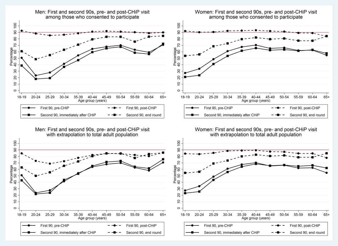 First two 90 target estimates by sex and age group in those consenting to the PopART intervention and extrapolated to the total adult population.