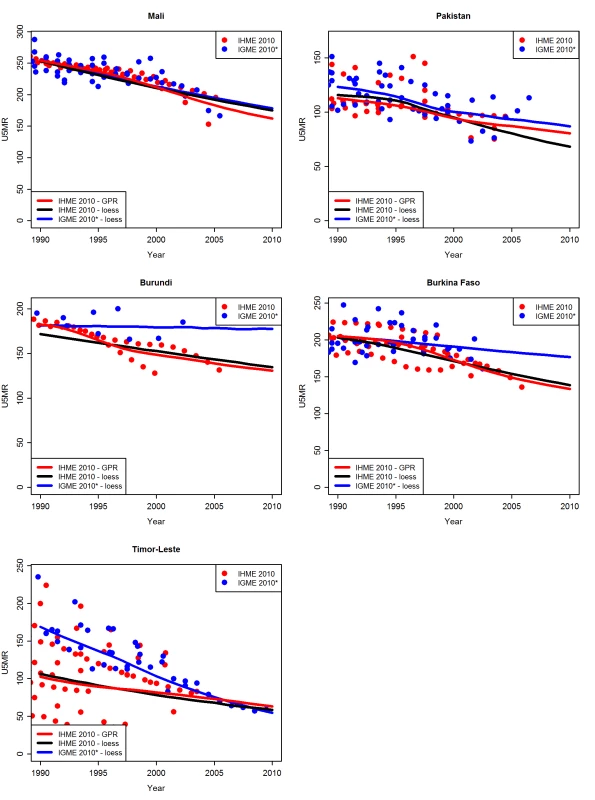 Examples of U5MR estimates based on loess versus GPR fitting methods.