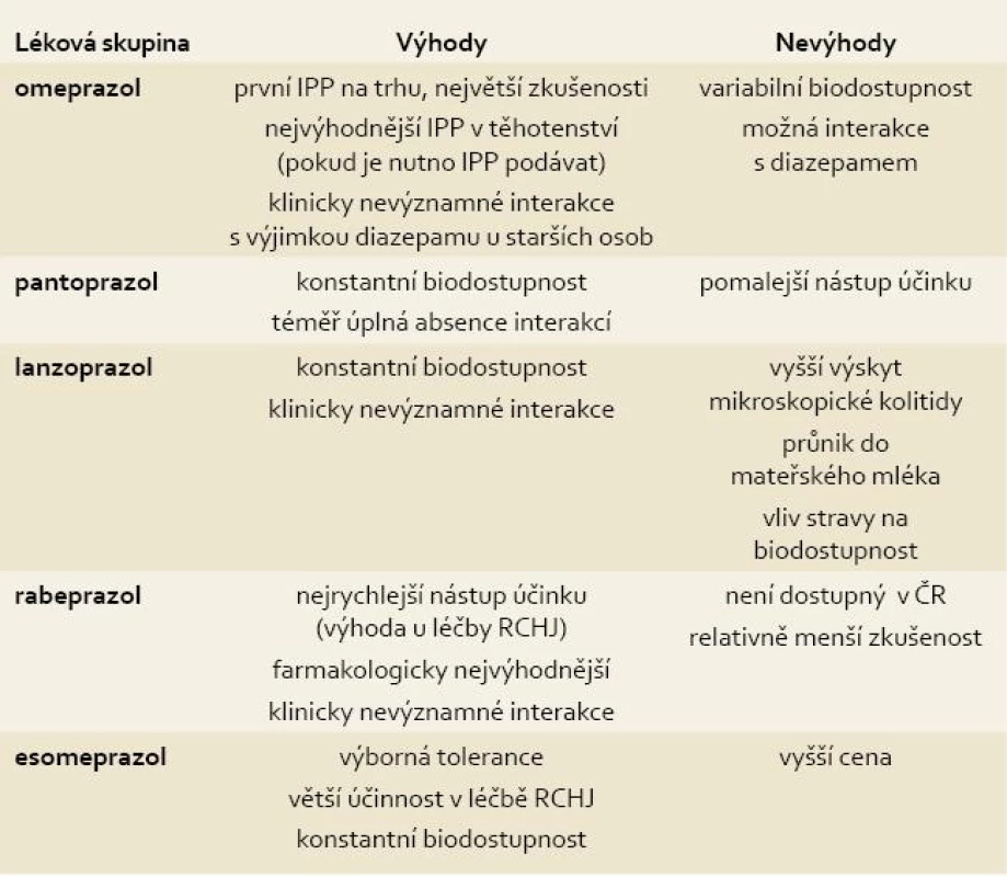 Přehled IPP dostupných v ČR se shrnutím jejich základních vlastností.
Tab. 1. The overview of IPPs which are available at the Czech market and their basic characteristics.