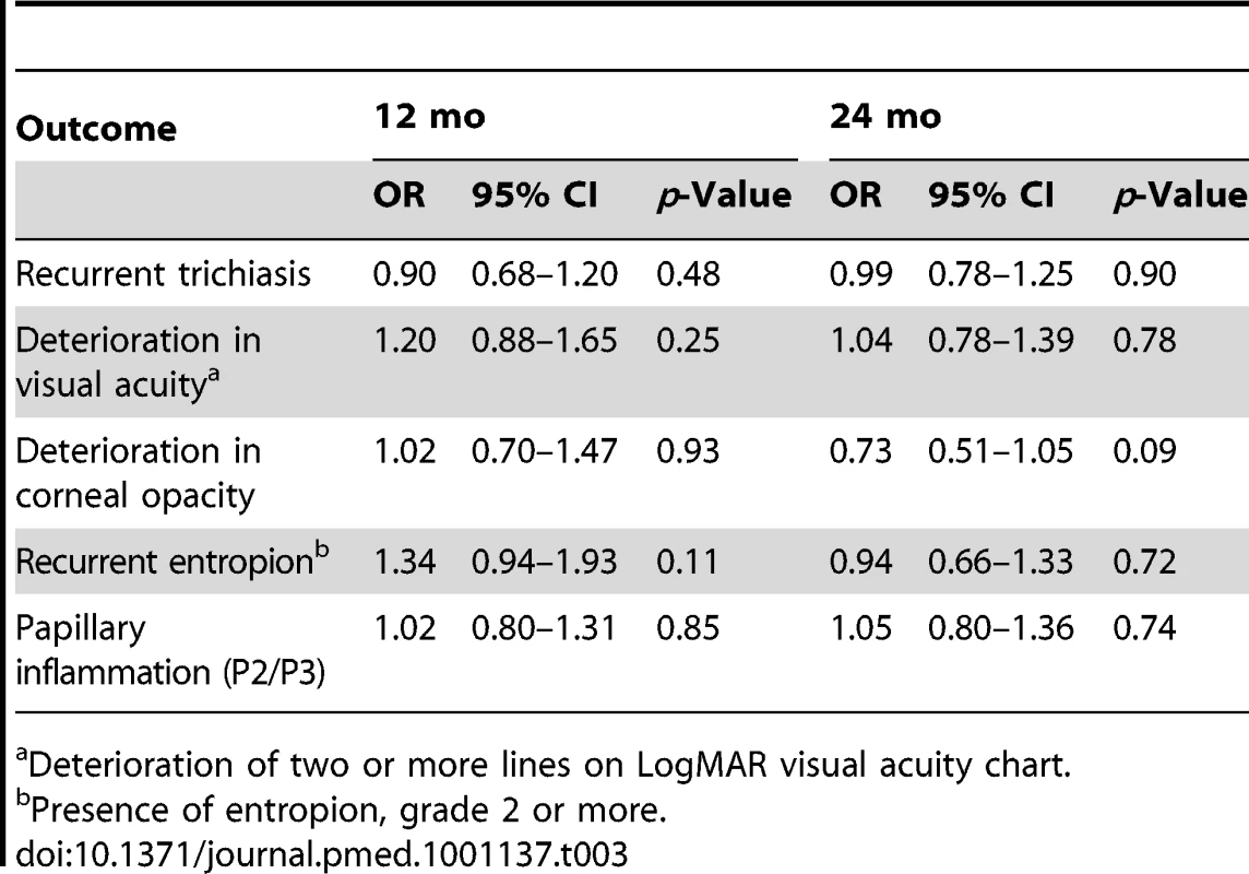 Univariate associations between outcome measures and study arm (polyglactin-910 sutures compared to silk sutures).